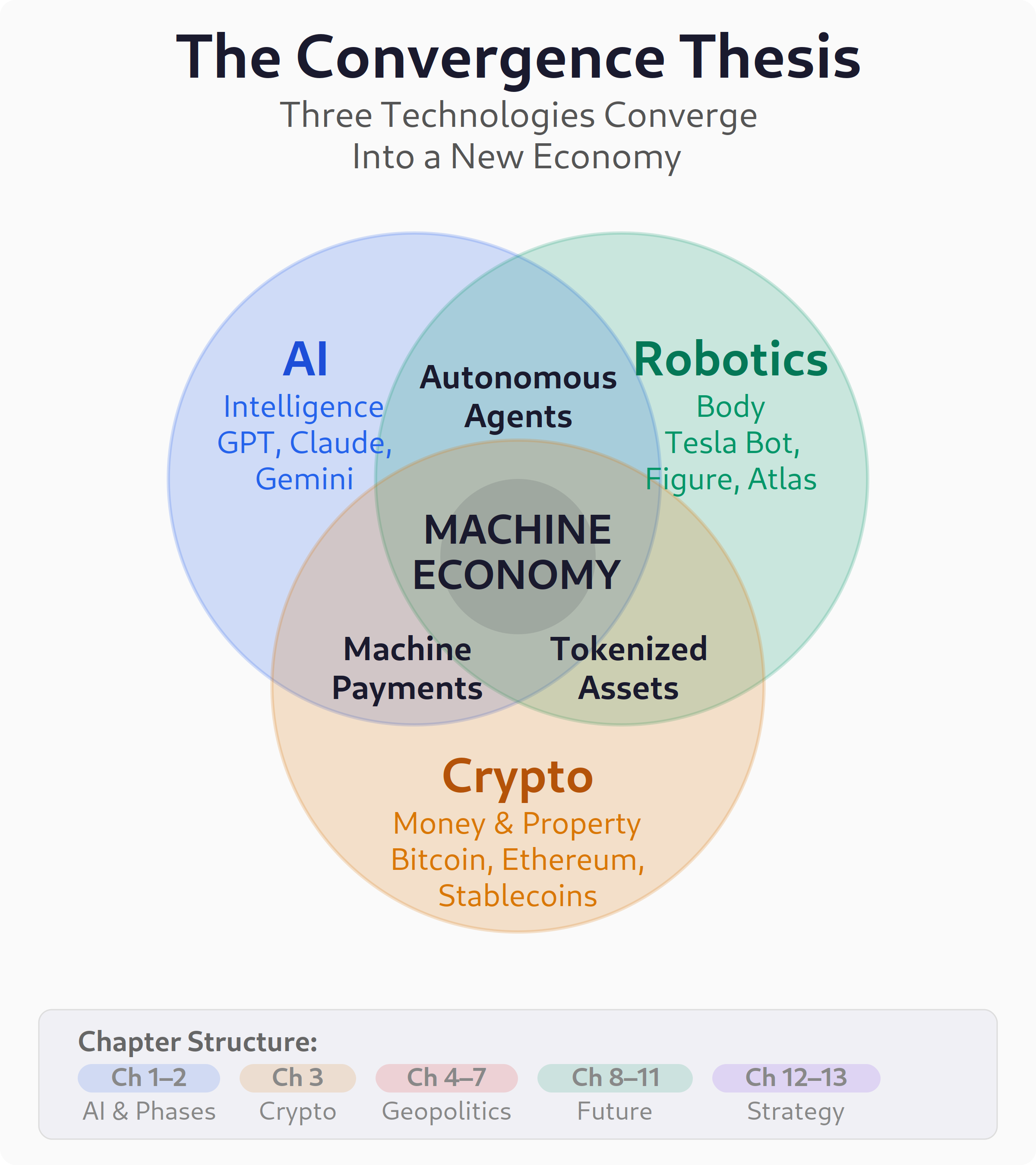 The Convergence Thesis — AI, Robotics, and Crypto converge into the Machine Economy
